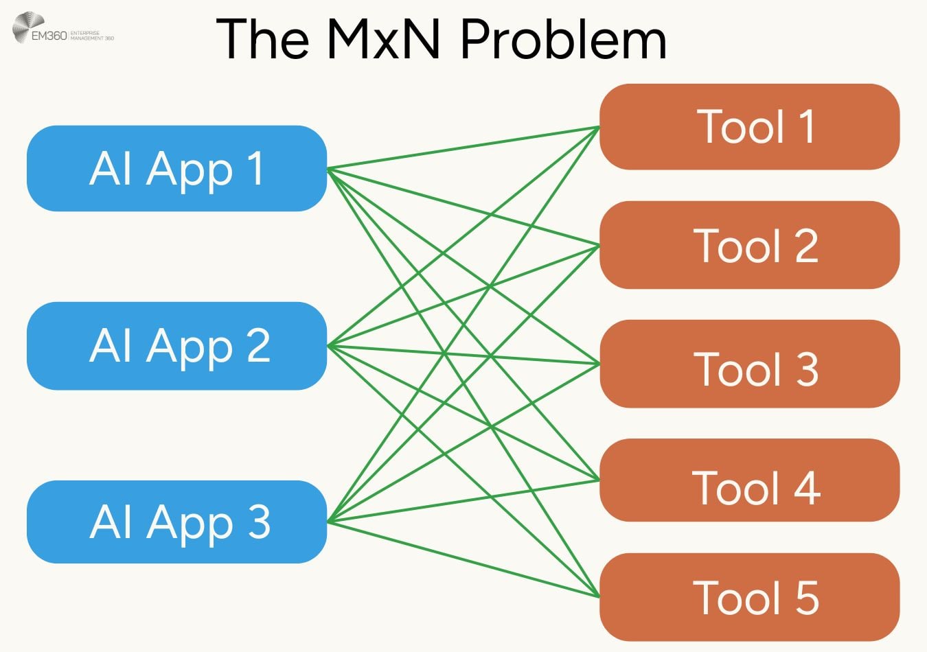 The MXN Problem