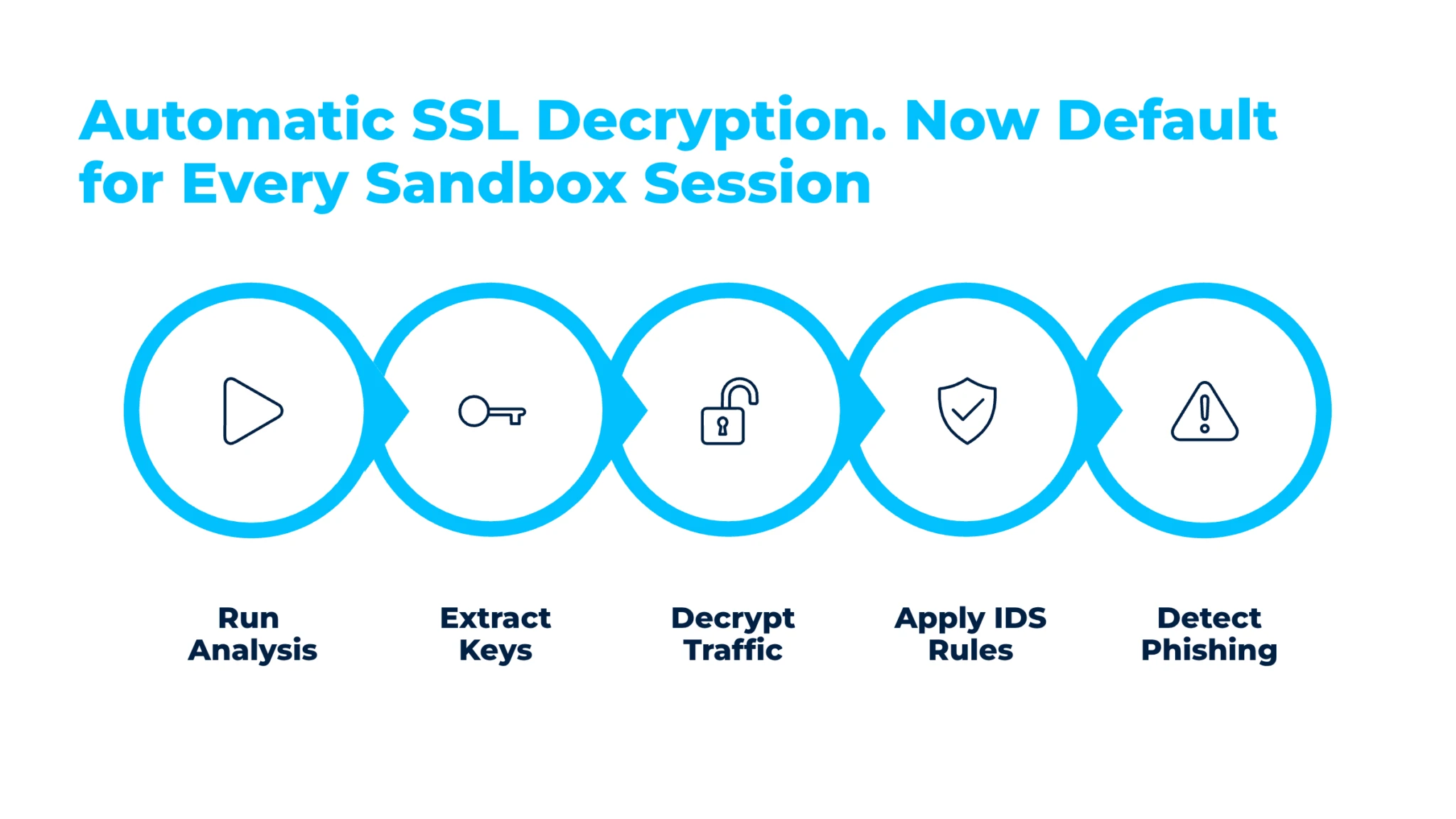 Automated SSL decryption pipeline within ANY.RUN’s Interactive Sandbox