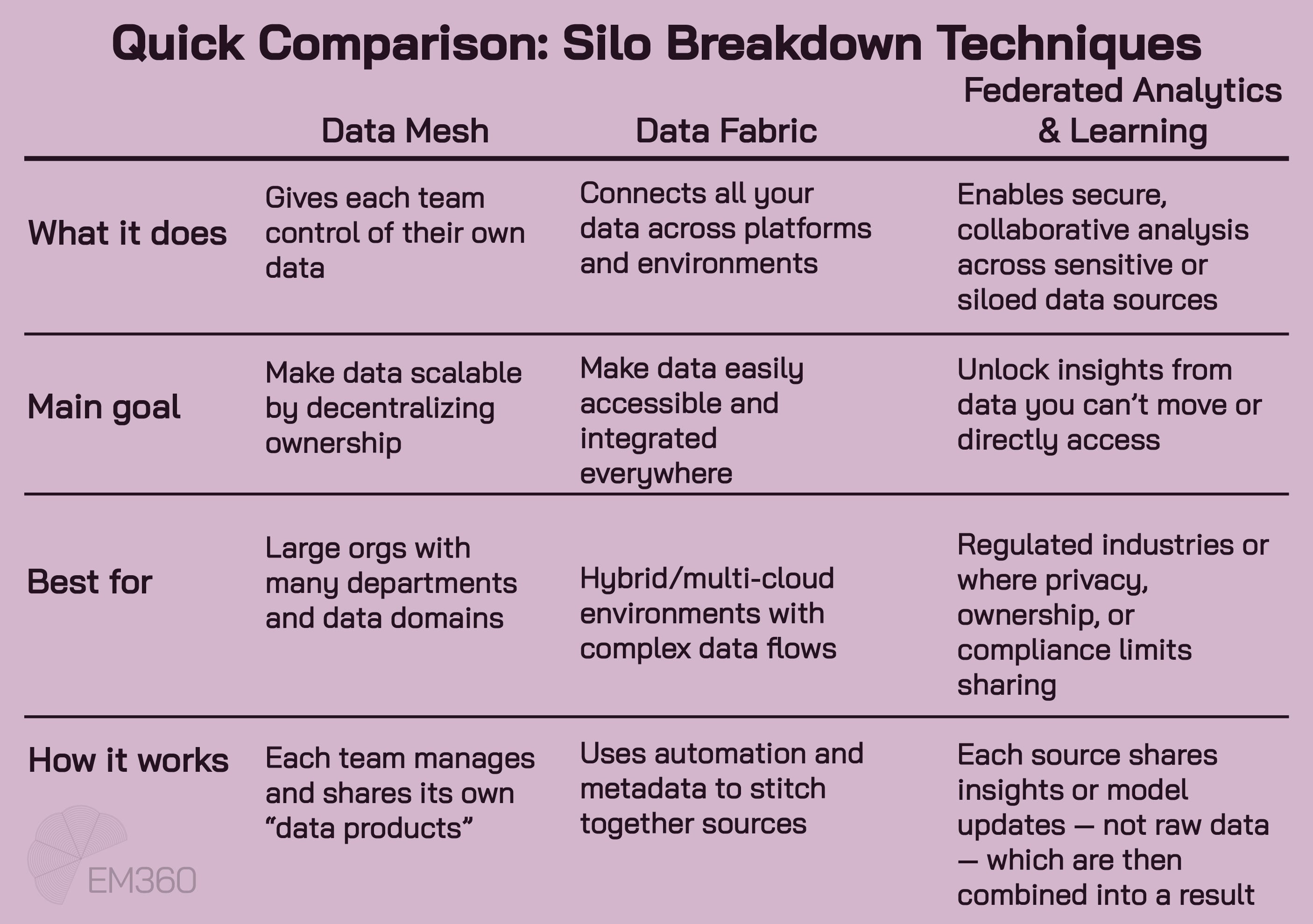 EM360Tech infographic titled 'Quick Comparison: Silo Breakdown Techniques', comparing Data Mesh, Data Fabric, and Federated Analytics & Learning. It outlines what each approach does, its main goal, ideal use cases, and how it works. Data Mesh decentralises ownership with team-managed data products; Data Fabric integrates data using automation and metadata; Federated Analytics & Learning enables collaborative analysis across restricted or siloed data without sharing raw data.