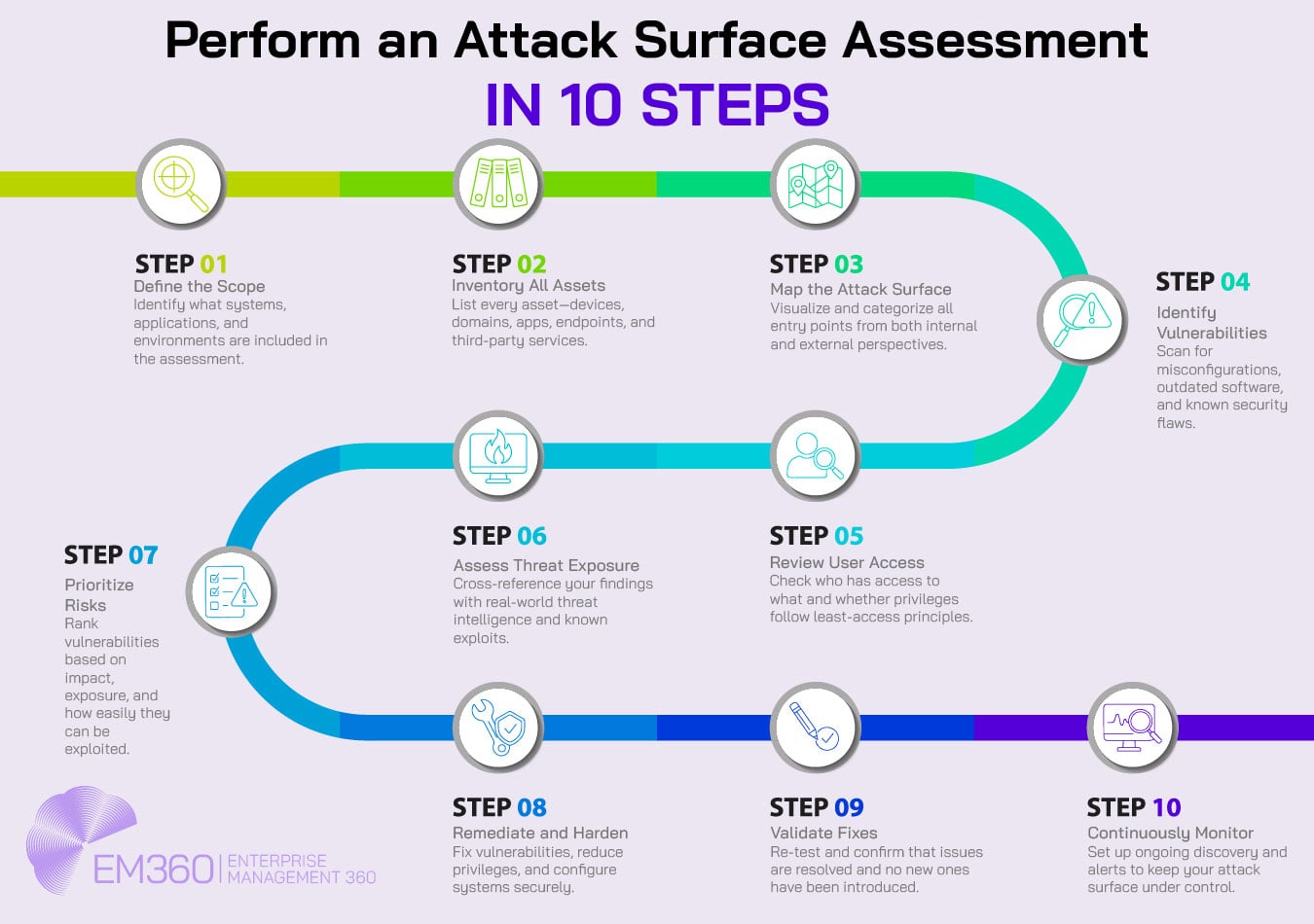 Infographic titled “Perform an Attack Surface Assessment in 10 Steps” by EM360, showing a visual step-by-step guide. Steps include: 1) Define the scope, 2) Inventory all assets, 3) Map the attack surface, 4) Identify vulnerabilities, 5) Review user access, 6) Assess threat exposure, 7) Prioritize risks, 8) Remediate and harden, 9) Validate fixes, and 10) Continuously monitor. Each step is accompanied by a corresponding icon along a connected, colour-coded path.