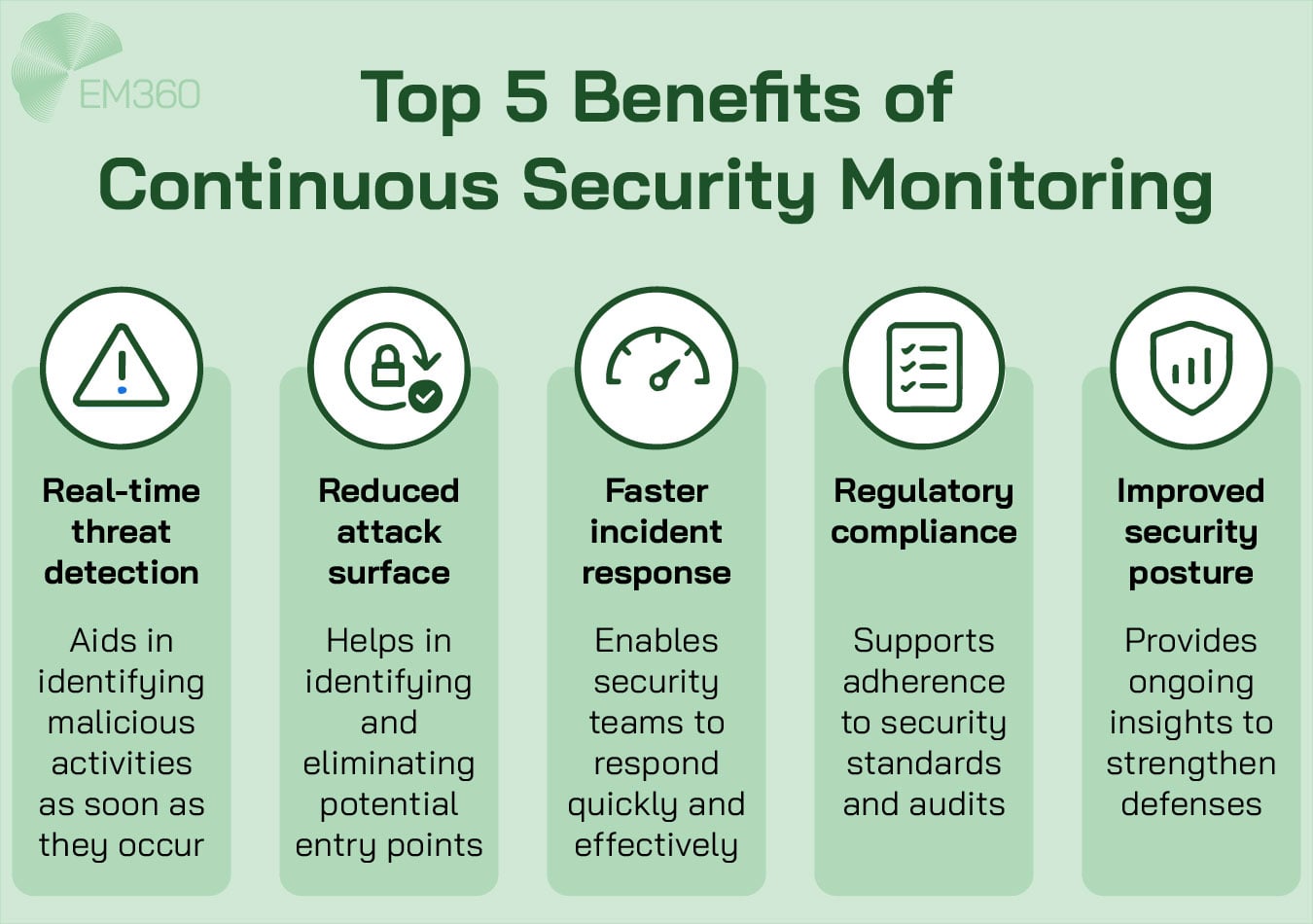 Infographic titled “Top 5 Benefits of Continuous Security Monitoring” from EM360. The image presents five benefits with icons and descriptions: Real-time threat detection (identifying malicious activities early), Reduced attack surface (eliminating entry points), Faster incident response (quick, effective team action), Regulatory compliance (supporting audits and standards), and Improved security posture (ongoing insight to strengthen defences).
