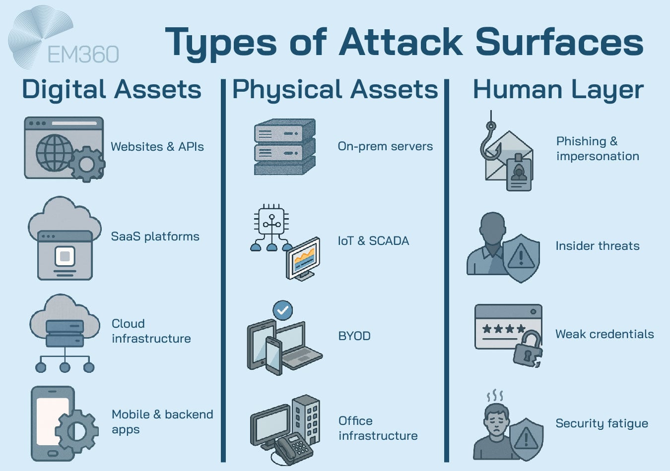 Infographic titled “Types of Attack Surfaces” from EM360, dividing risks into three categories: Digital Assets (websites & APIs, SaaS platforms, cloud infrastructure, mobile & backend apps), Physical Assets (on-prem servers, IoT & SCADA, BYOD, office infrastructure), and Human Layer (phishing & impersonation, insider threats, weak credentials, security fatigue), with corresponding icons for each category.