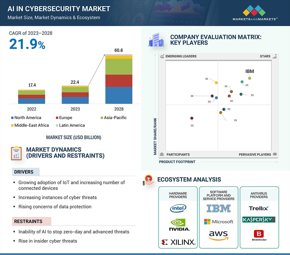 Infographic from MarketsandMarkets titled 'AI in Cybersecurity Market' showing projected market growth, drivers and restraints, and ecosystem analysis. A bar chart on the left shows market size increasing from $17.4B in 2022 to $60.6B in 2028, with a CAGR of 21.9%. Regions are colour-coded, including North America, Europe, Asia-Pacific, and others. A quadrant graph on the right shows IBM as a leading player. Key drivers include IoT growth, rising cyber threats, and data protection concerns. Restraints include AI limitations on zero-day threats and insider risks. At the bottom, an ecosystem chart lists companies like Intel, NVIDIA, IBM, Microsoft, AWS, Trellix, Kaspersky, and Bitdefender.