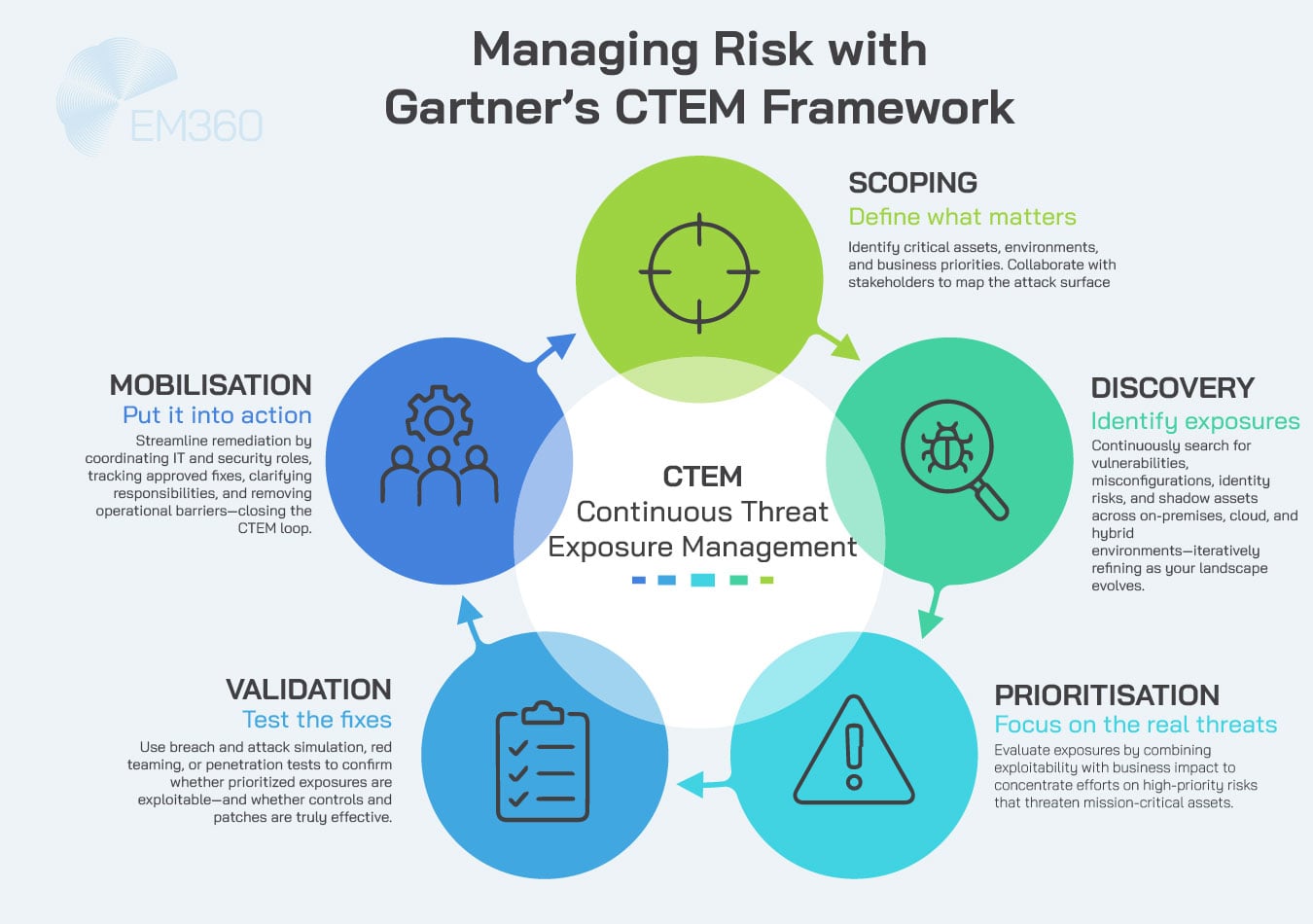 Infographic titled 'Managing Risk with Gartner&rsquo;s CTEM Framework' from EM360Tech, showing a circular five-part cycle for Continuous Threat Exposure Management (CTEM). The five stages&mdash;Scoping, Discovery, Prioritisation, Validation, and Mobilisation&mdash;are colour-coded and arranged clockwise with icons and brief descriptions. The centre of the circle reads 'CTEM: Continuous Threat Exposure Management' with the EM360 logo in the top left corner