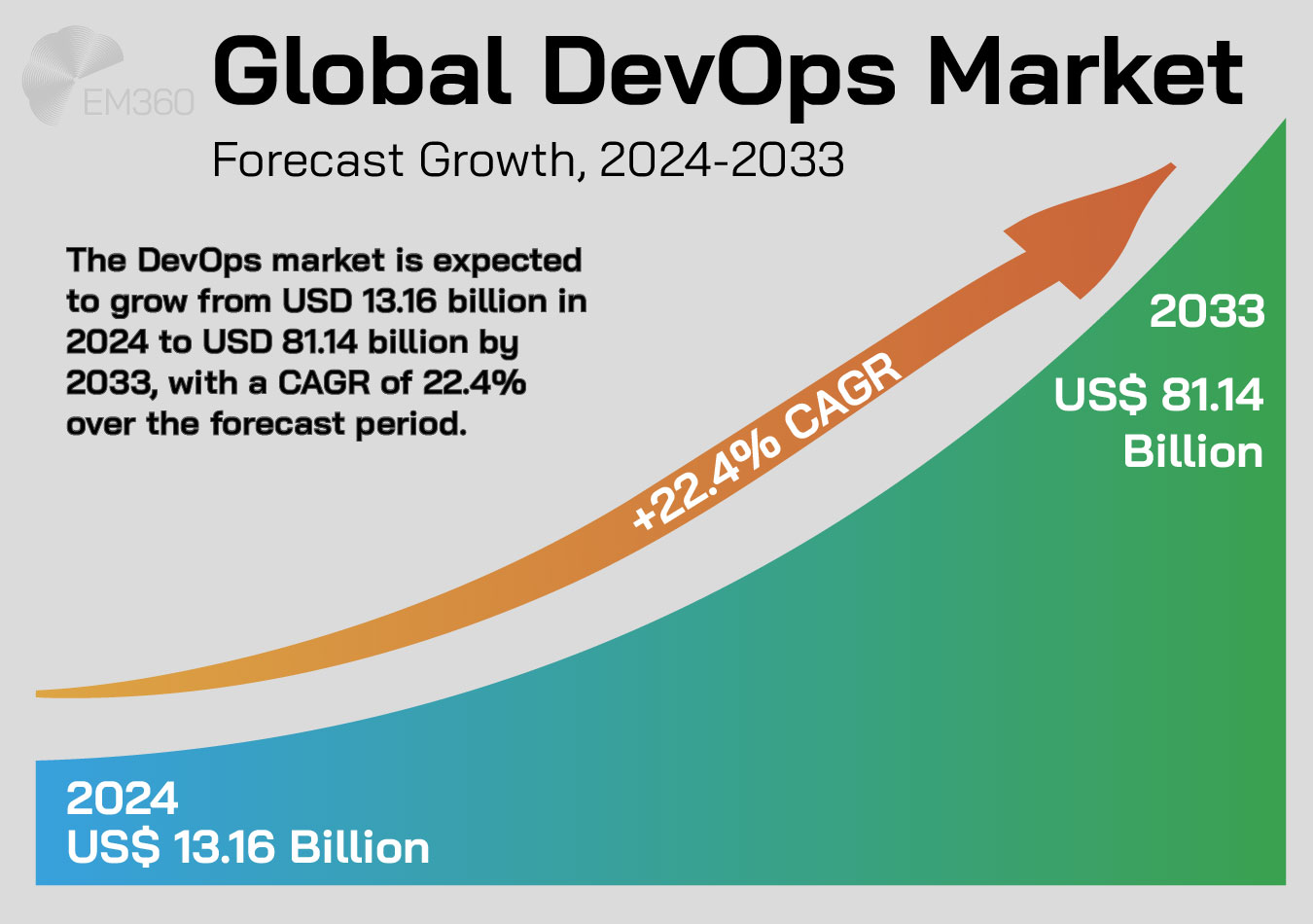 Infographic titled &lsquo;Global DevOps Market &ndash; Forecast Growth, 2024&ndash;2033&rsquo; with the EM360 logo on a light grey background. The image shows a rising gradient curve from blue to green, representing market growth from 2024 to 2033. On the left, it states: &lsquo;2024 &ndash; US$ 13.16 Billion&rsquo; and on the right: &lsquo;2033 &ndash; US$ 81.14 Billion&rsquo;. A large upward arrow labeled &lsquo;+22.4% CAGR&rsquo; spans the curve. Text in the center explains that the DevOps market is expected to grow from USD 13.16 billion in 2024 to USD 81.14 billion by 2033, with a compound annual growth rate of 22.4%.