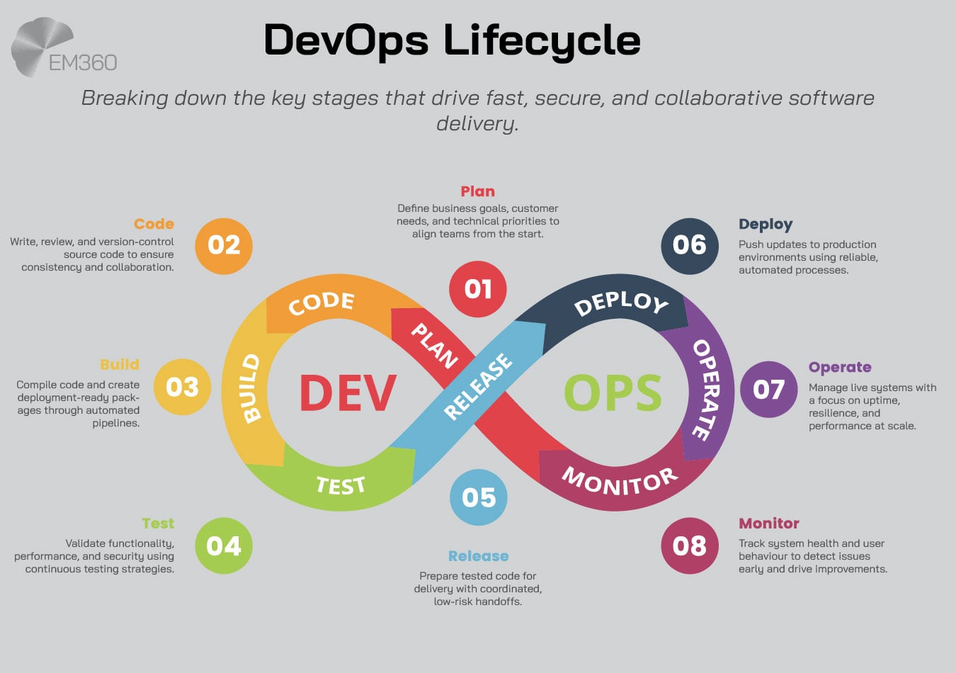 Infographic titled &lsquo;DevOps Lifecycle&rsquo; with the subtitle &lsquo;Breaking down the key stages that drive fast, secure, and collaborative software delivery.&rsquo; The diagram is an infinity loop divided into eight color-coded stages: 1) Plan &ndash; define goals and align teams, 2) Code &ndash; write and version control source code, 3) Build &ndash; compile code and create deployment-ready packages, 4) Test &ndash; validate with continuous testing, 5) Release &ndash; prepare tested code for delivery, 6) Deploy &ndash; push updates with automation, 7) Operate &ndash; manage systems for uptime and performance, and 8) Monitor &ndash; track system health and user behavior. The left loop is labeled 'DEV' and the right loop is labeled 'OPS'. EM360 logo appears in the top-left corner on a light grey background.