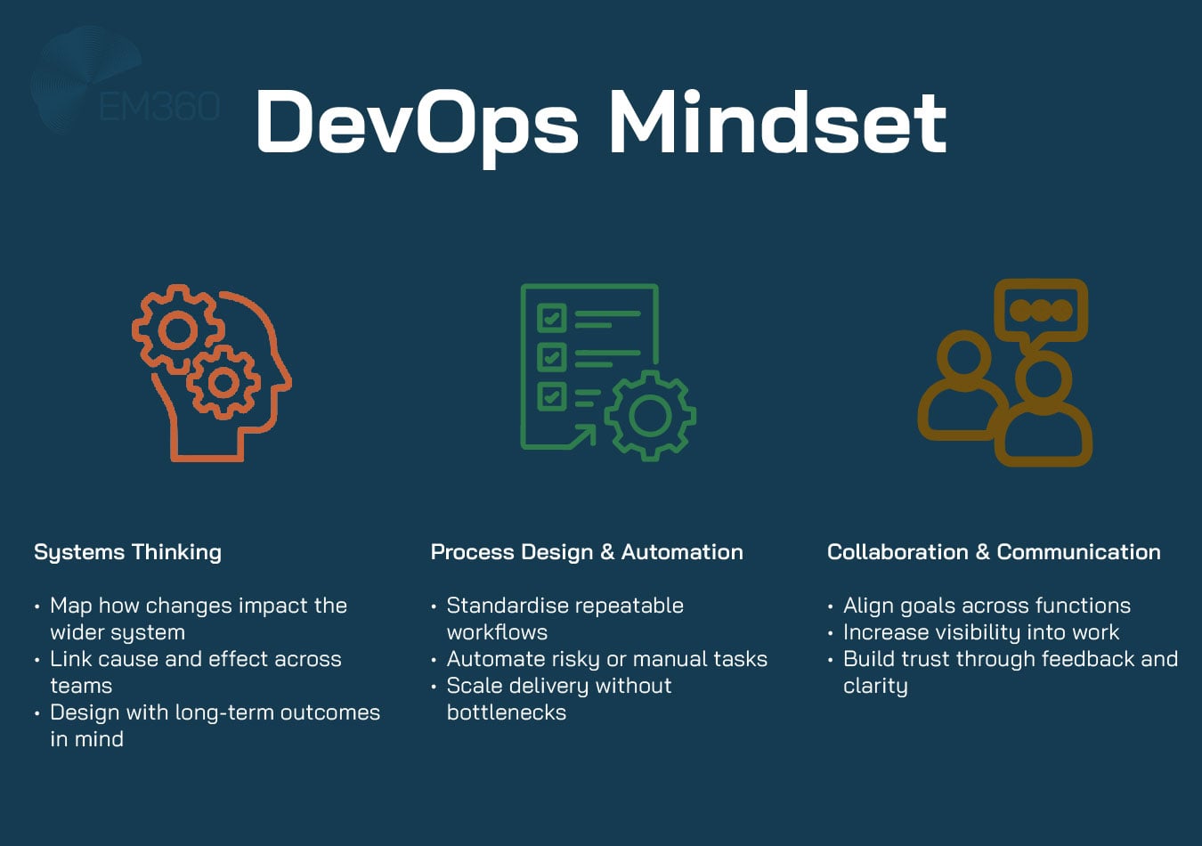 Infographic titled &lsquo;DevOps Mindset&rsquo; on a dark blue background with the EM360 logo in the top left. The graphic is divided into three sections, each with an icon and description: Systems Thinking &ndash; icon of a head with gears. Text: &lsquo;Map how changes impact the wider system; Link cause and effect across teams; Design with long-term outcomes in mind.&rsquo;   Process Design & Automation &ndash; icon of a checklist and gear. Text: &lsquo;Standardise repeatable workflows; Automate risky or manual tasks; Scale delivery without bottlenecks.&rsquo;   Collaboration & Communication &ndash; icon of two people with a speech bubble. Text: &lsquo;Align goals across functions; Increase visibility into work; Build trust through feedback and clarity.&rsquo;
