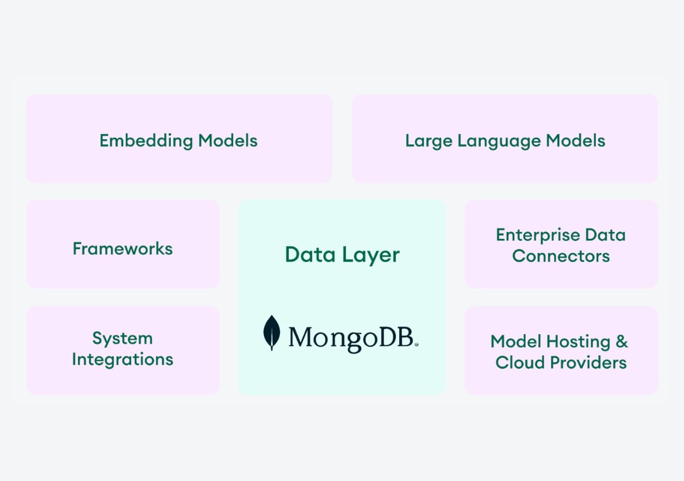 what is mongodb ai applications program