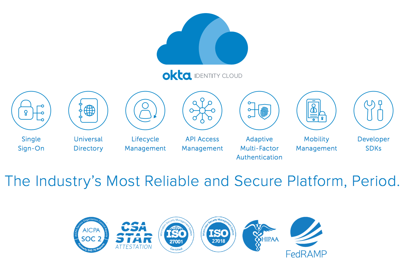 Okta Identity Cloud graphic highlighting features like Single Sign-On, Lifecycle Management, API Access Management, Adaptive MFA, and industry certifications.