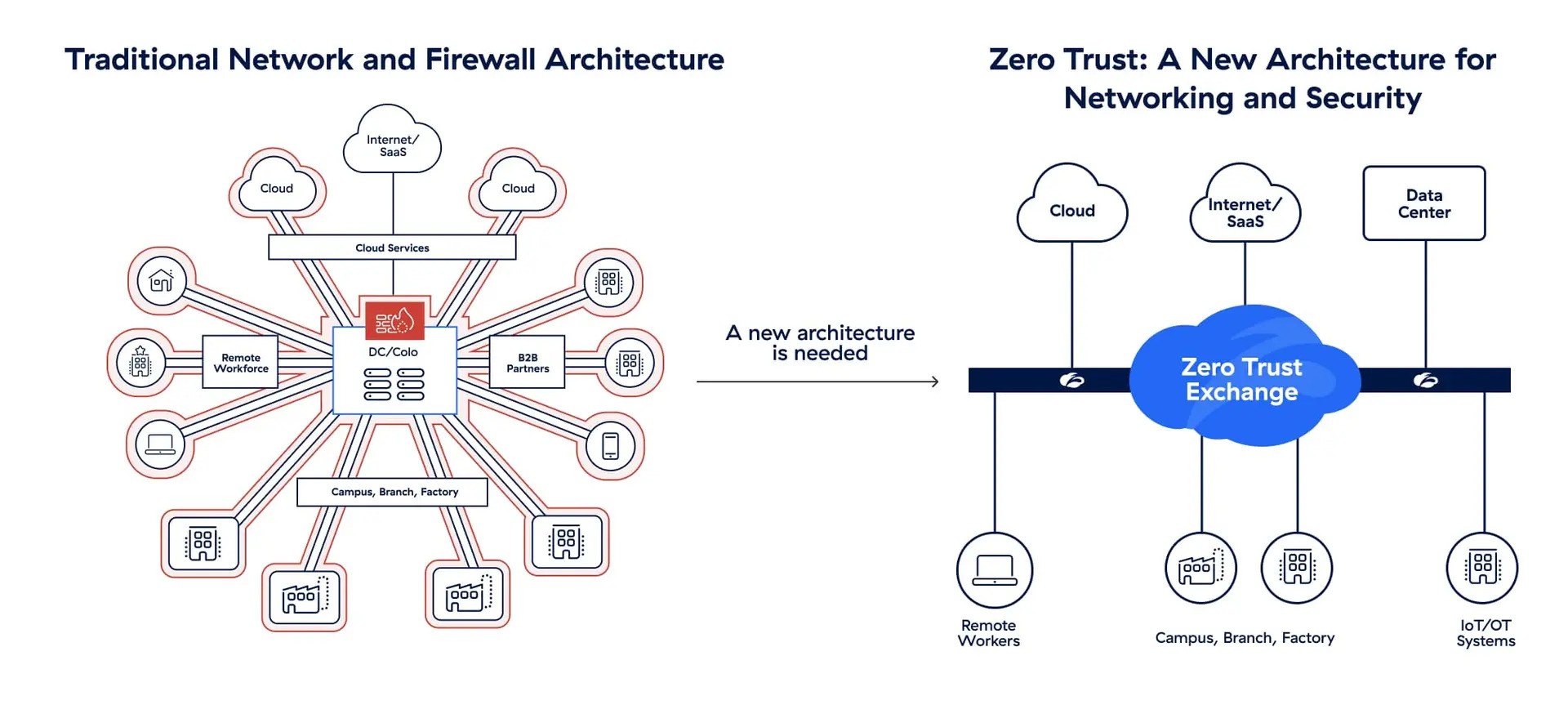 Comparison diagram showing traditional network and firewall architecture versus a Zero Trust Exchange model for cloud, internet, data center, and remote access."