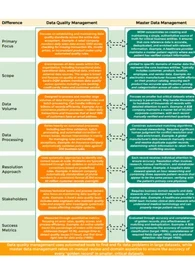 data quality management vs master data management